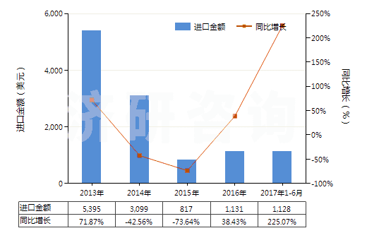 2013-2017年6月中國氯化鑭(HS28469023)進口總額及增速統(tǒng)計